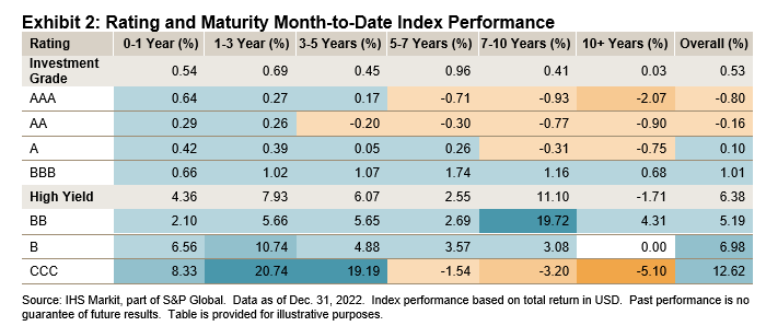 iBoxx USD Asia Ex-Japan Monthly Commentary: December 2022: Exhibit 2