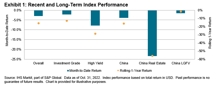 iBoxx USD Asia Ex-Japan Monthly Commentary: October 2022: Exhibit 1