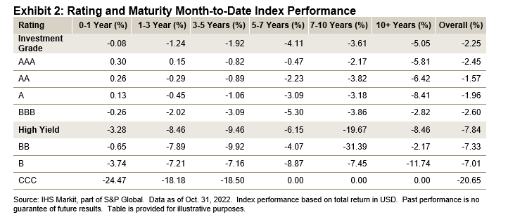 iBoxx USD Asia Ex-Japan Monthly Commentary: October 2022: Exhibit 2