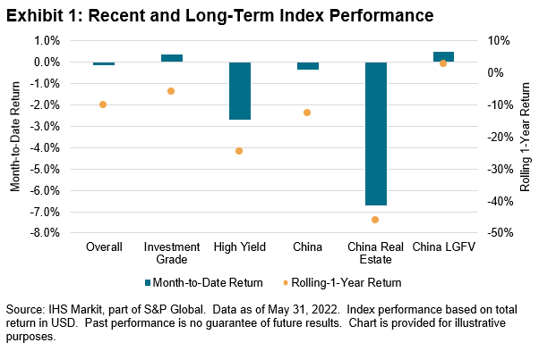 iBoxx USD Asia Ex-Japan Monthly Commentary: May 2022: Exhibit 1