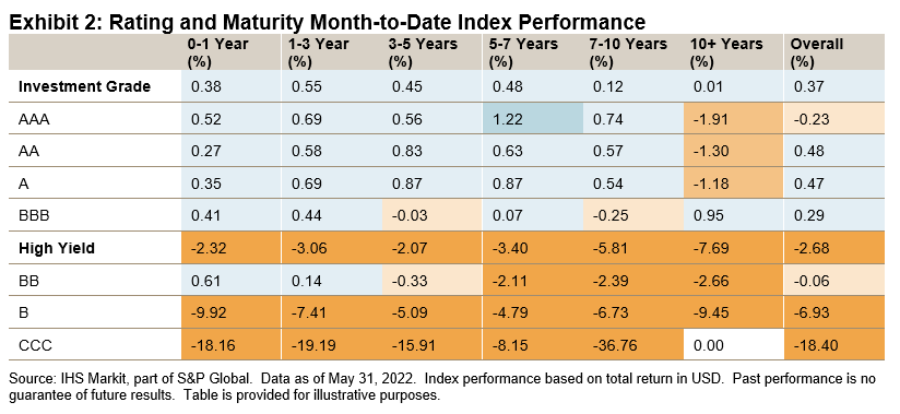 iBoxx USD Asia Ex-Japan Monthly Commentary: May 2022: Exhibit 2