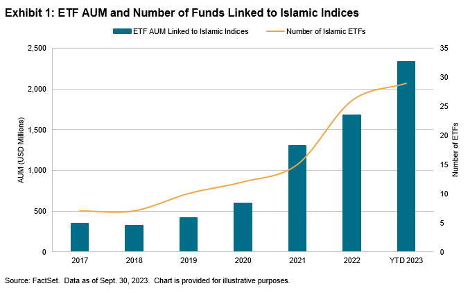 The Growth of Passive Investments in Islamic Finance: Trends and Implications: Exhibit 1