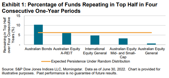 Australia Persistence Scorecard Mid-Year 2022: Exhibit 1