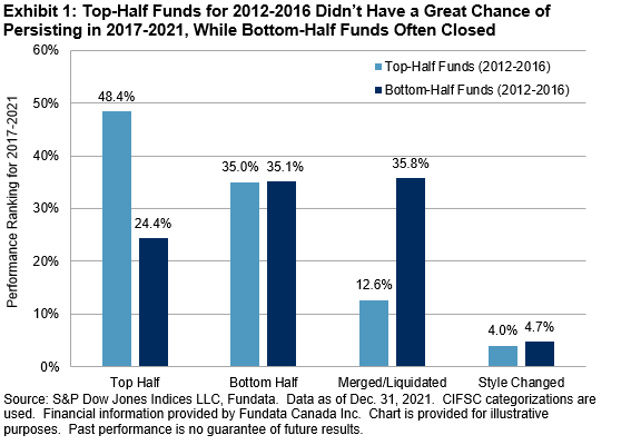 Canada Persistence Scorecard Year-End 2021: Exhibit 1