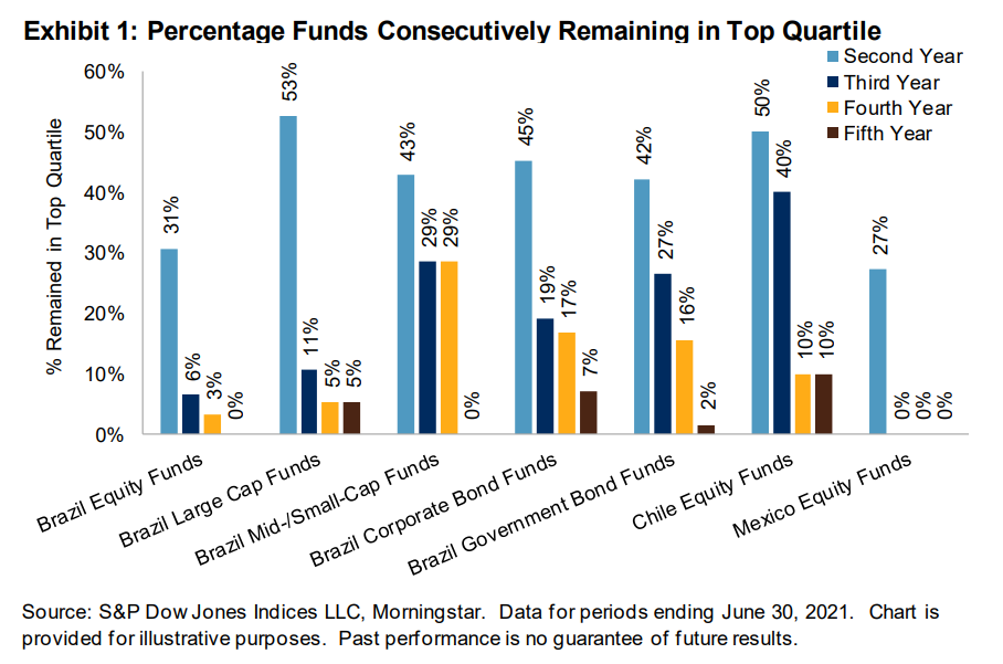 Persistence Scorecard Latin America Mid-Year 2021: Exhibit 1