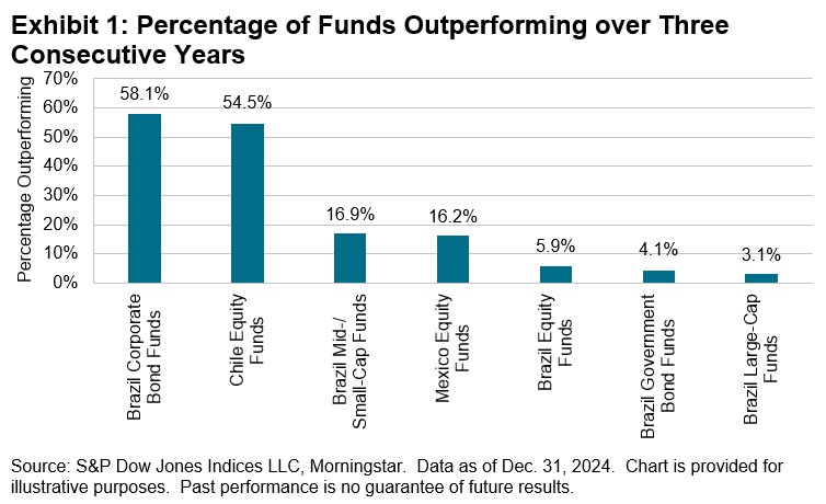 Latin America Persistence Scorecard Year-End 2024: Exhibit 1