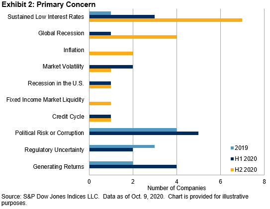 A Survey of Mexican Insurance Investment Officers - H2 2020: Exhibit 2