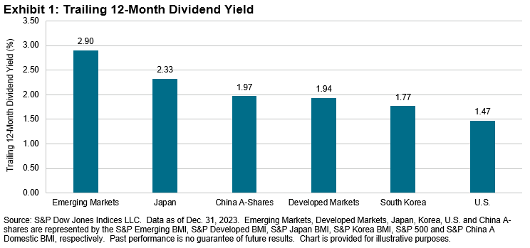 Exploring China A-Share Dividends and High Yield Strategy Performance: Exhibit 1