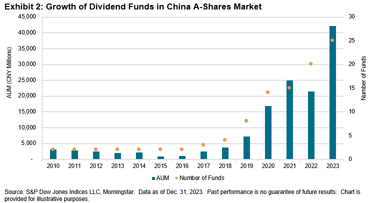 Exploring China A-Share Dividends and High Yield Strategy Performance: Exhibit 2