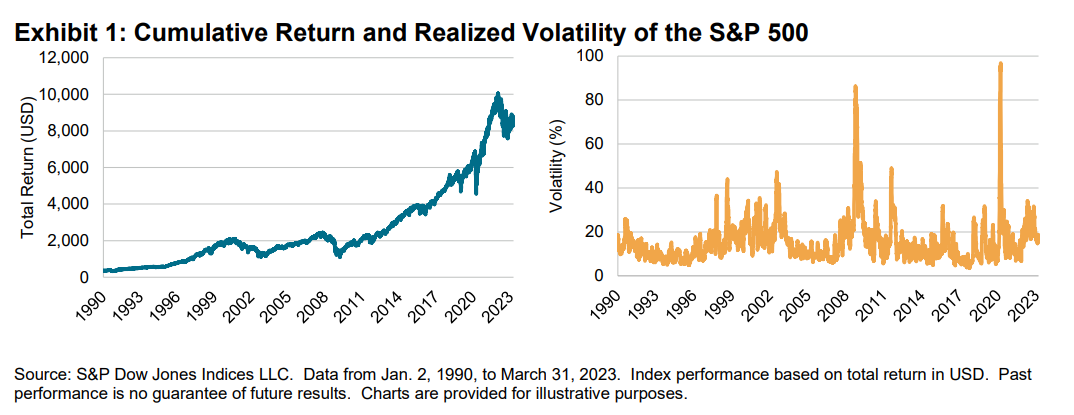 Exhibit 1: Cumulative Return and Realized Volatility of the S&P 500