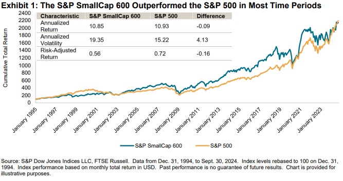 Celebrating 30 Years of the S&P SmallCap 600: Exhibit 1