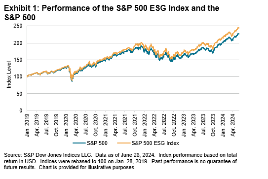 Charting New Frontiers: The S&P 500® ESG Index’s Outperformance of the S&P 500: Exhibit 1