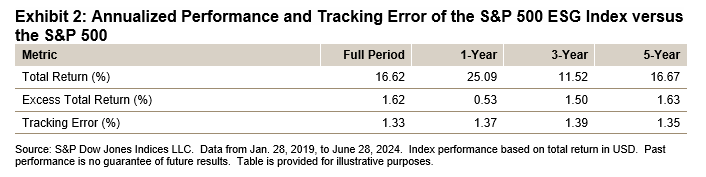 Charting New Frontiers: The S&P 500® ESG Index’s Outperformance of the S&P 500: Exhibit 2