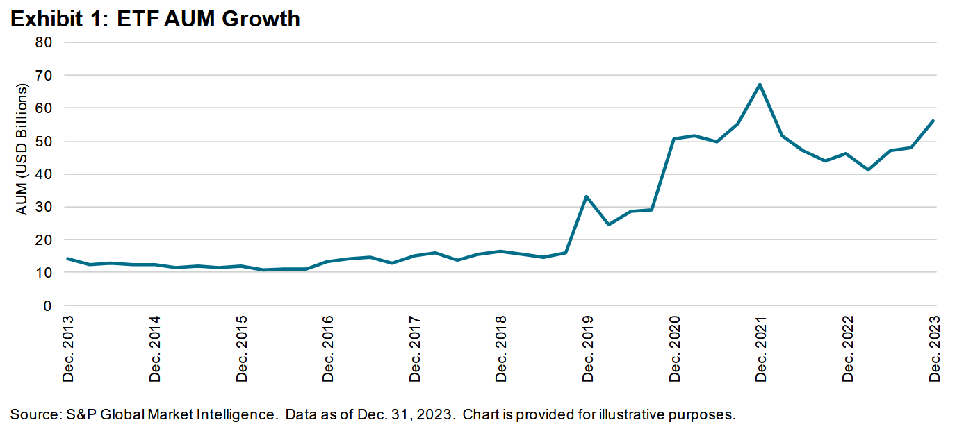 ETF AUM Growth: Exhibit 1