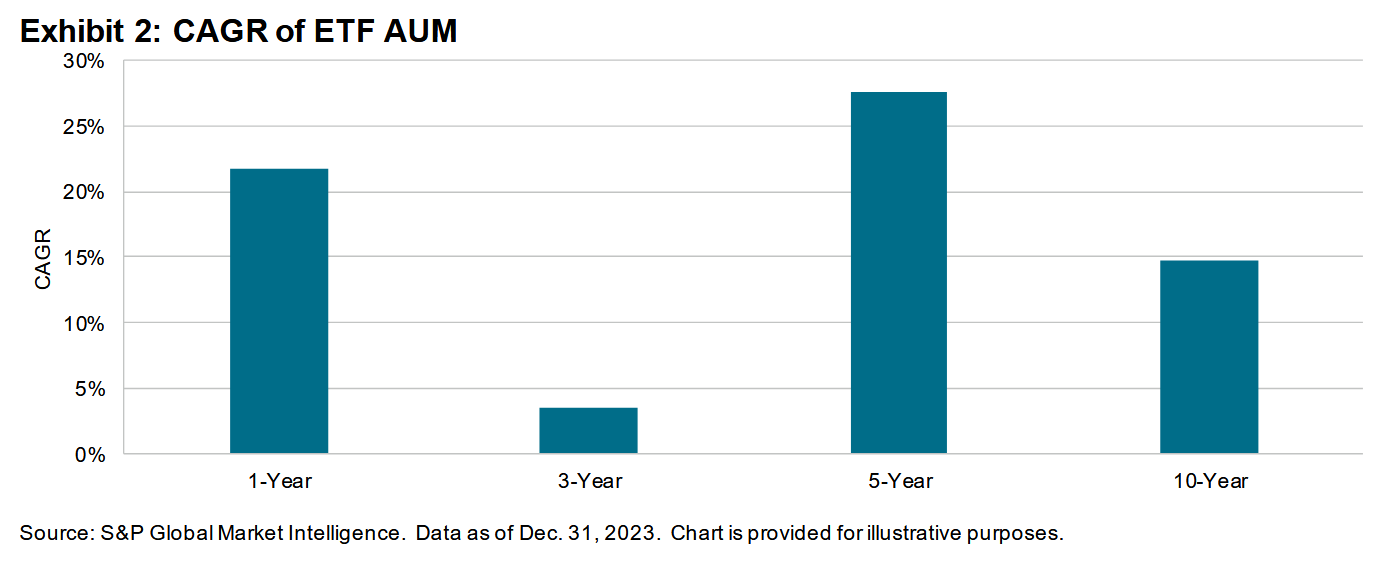 CAGR of ETF AUM: Exhibit 2