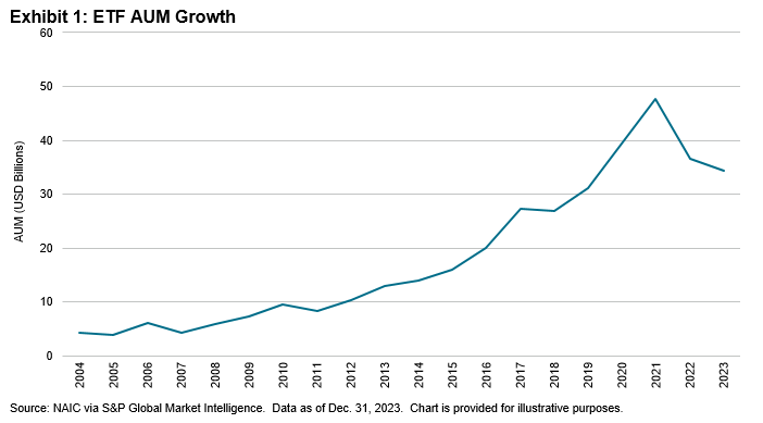 ETFs in Insurance General Accounts – 2024 : Exhibit 1