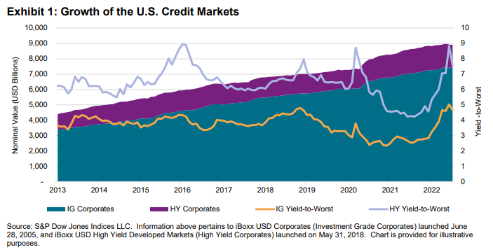 Income in Indexing: How iBoxx Liquidity Ecosystem Impacts Credit Markets – Part 1: Exhibit 1