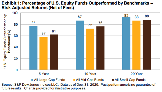 Risk-Adjusted SPIVA<sup>®</sup> Scorecard: Year-End 2020: Exhibit 1