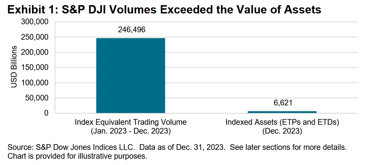 S&P DJI Volumes Exceeded the Value of Assets : Exhibit 1