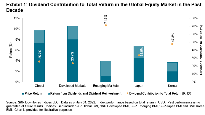 Exploring Korean Dividend Opportunities: Exhibit 1