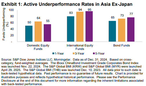 Exhibit 1: Active Underperformance Rates in Asia Ex-Japan