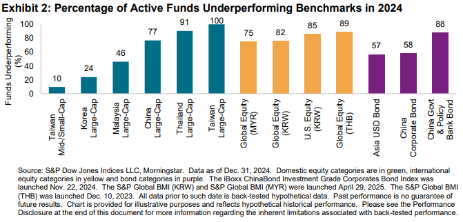 Exhibit 2: Percentage of Active Funds Underperforming Benchmarks in 2024