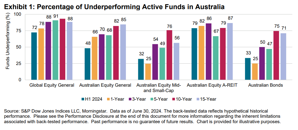 SPIVA Australia Mid-Year 2024: Exhibit 1