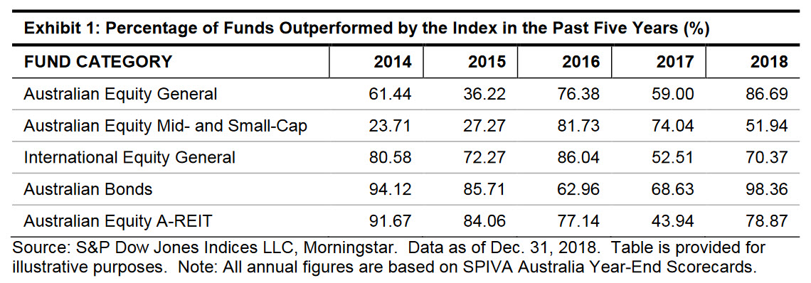 SPIVA Australia Year-End 2018: Exhibit 1