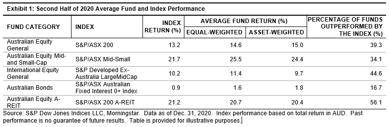 SPIVA Australia Year-End 2020: Exhibit 1