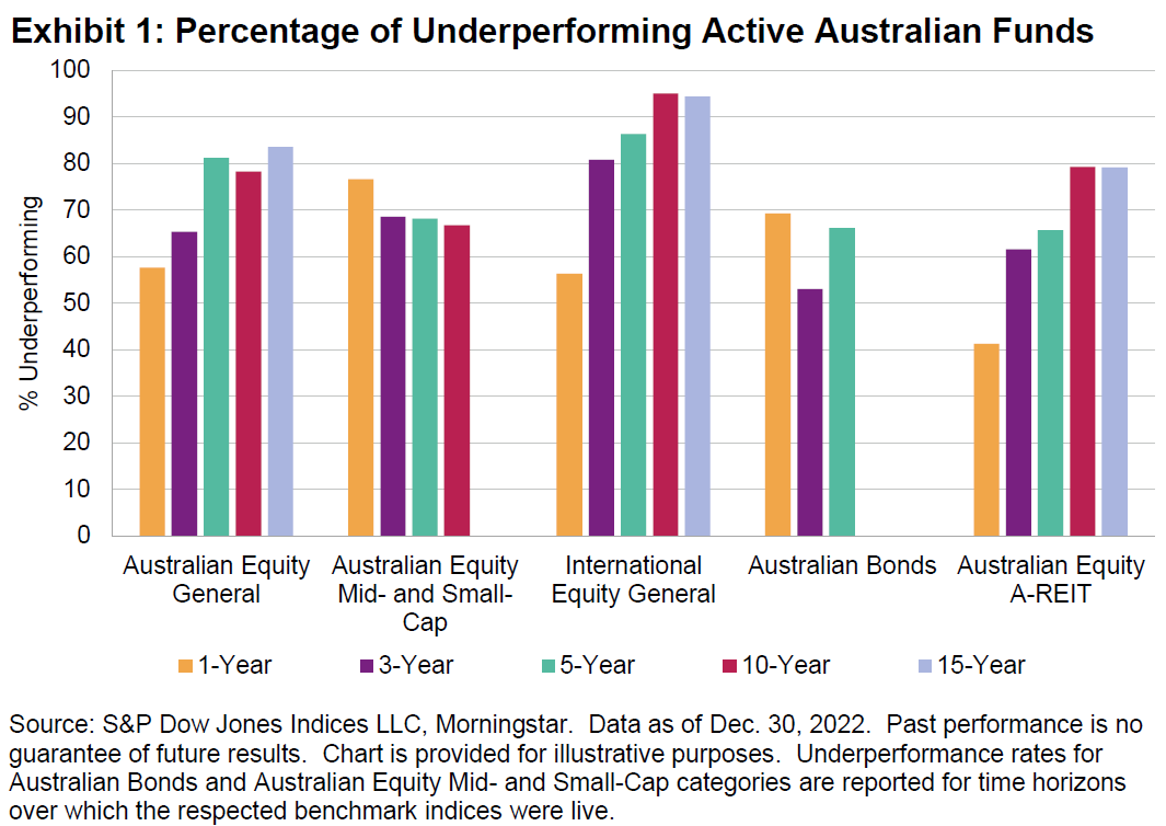 SPIVA Australia: Exhibit 1