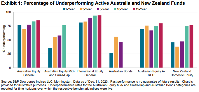 SPIVA Australia Year-End 2023: Exhibit 1