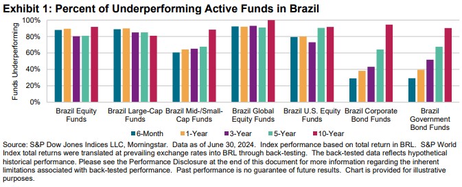 SPIVA Brazil Mid-Year 2024: Exhibit 1