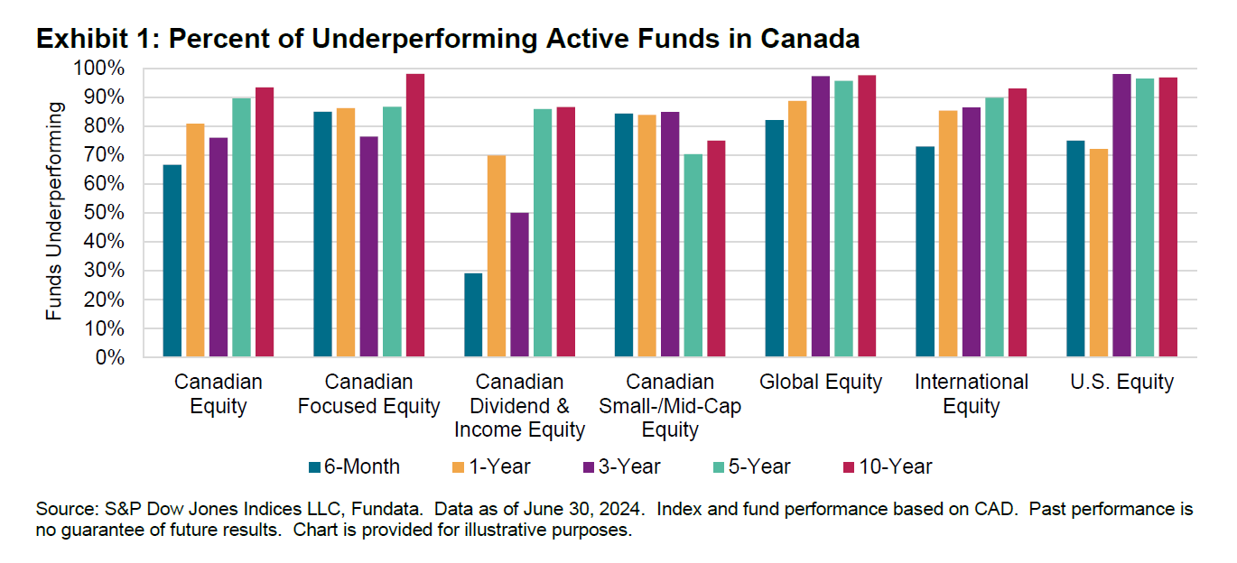 SPIVA Canada Mid-Year 2024: Exhibit 1