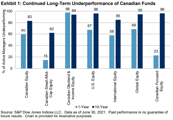 SPIVA Canada Mid-Year 2021: Exhibit 1