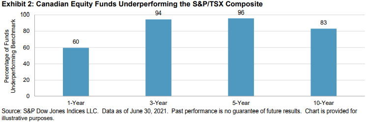 SPIVA Canada Mid-Year 2021: Exhibit 2