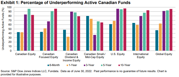 SPIVA Canada Mid-Year 2022: Exhibit 1