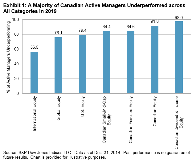 SPIVA Canada Scorecard Year-End 2019: Exhibit 1