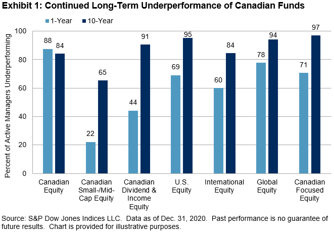 SPIVA Canada Year-End 2020: Exhibit 1