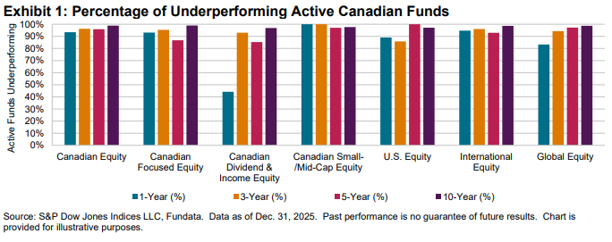 SPIVA Canada Year-End 2025: Exhibit 1