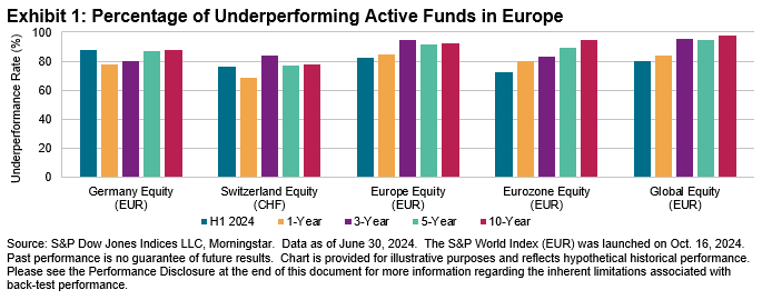 SPIVA® Germany & Switzerland Focus: Mid-Year 2024: Exhibit 1