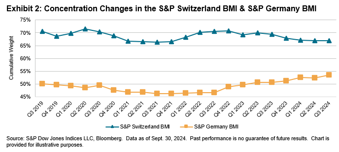 SPIVA® Germany & Switzerland Focus: Mid-Year 2024: Exhibit 2