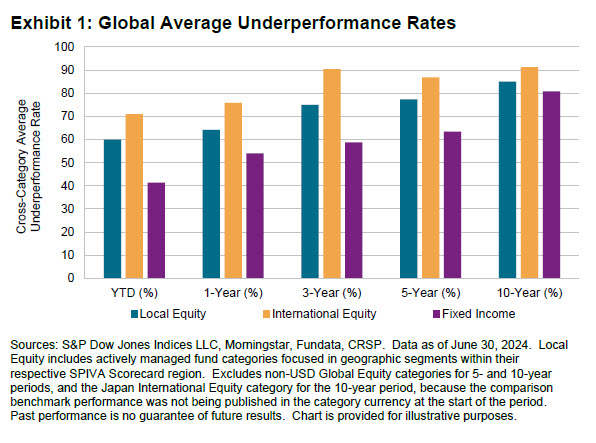 SPIVA Global Mid-Year 2024: Exhibit 1
