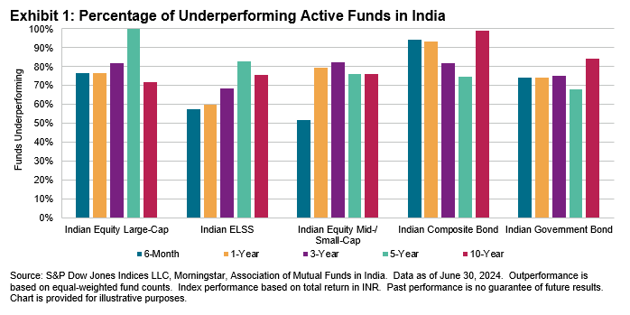 Exhibit #1: SPIVA India Mid-Year 2024