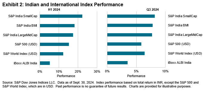 Exhibit #2: SPIVA India Mid-Year 2024