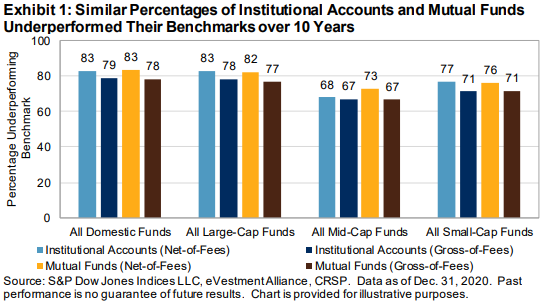 Institutional SPIVA Scorecard Year-End 2020: Exhibit 1