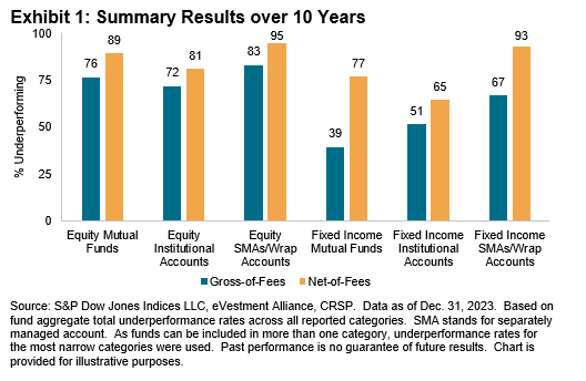 Institutional SPIVA Scorecard: Exhibit 1