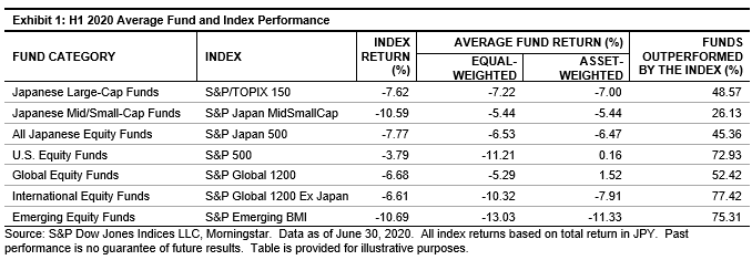 SPIVA Japan Mid-Year 2020: Exhibit 1