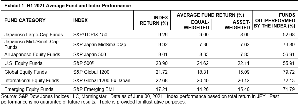 SPIVA Japan Mid-Year 2021: Exhibit 1