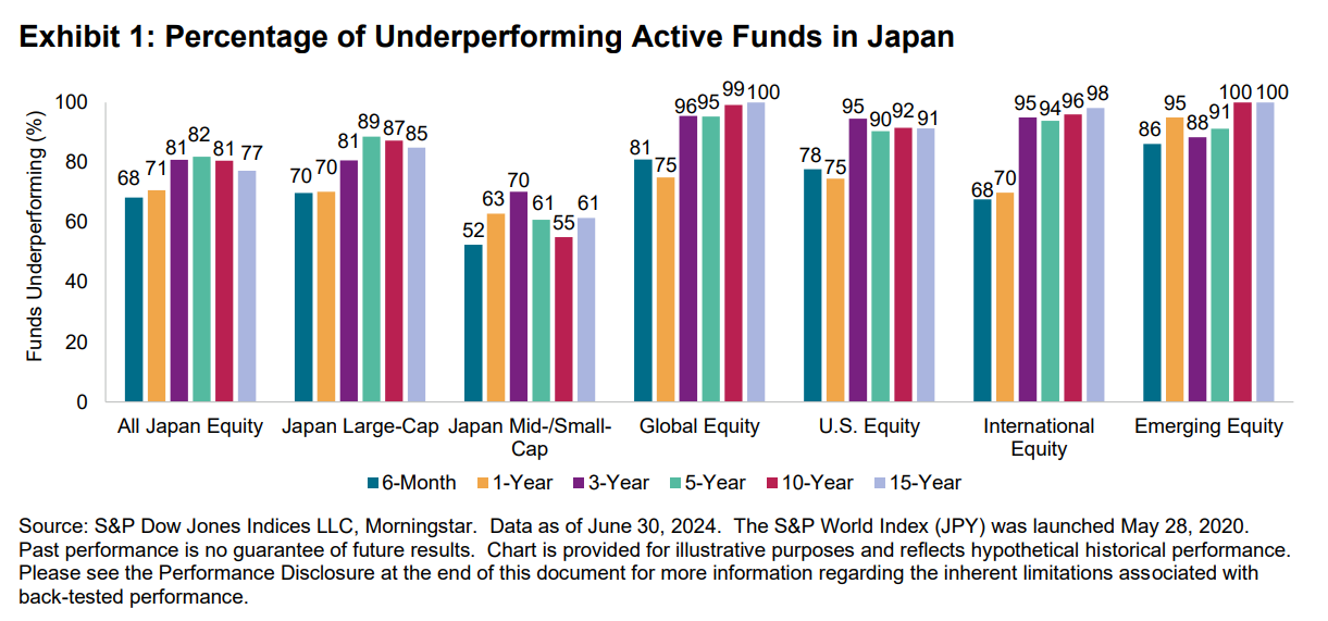 SPIVA Japan Mid-Year 2024: Exhibit 1