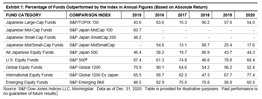 SPIVA Japan Year-End 2020: Exhibit 1